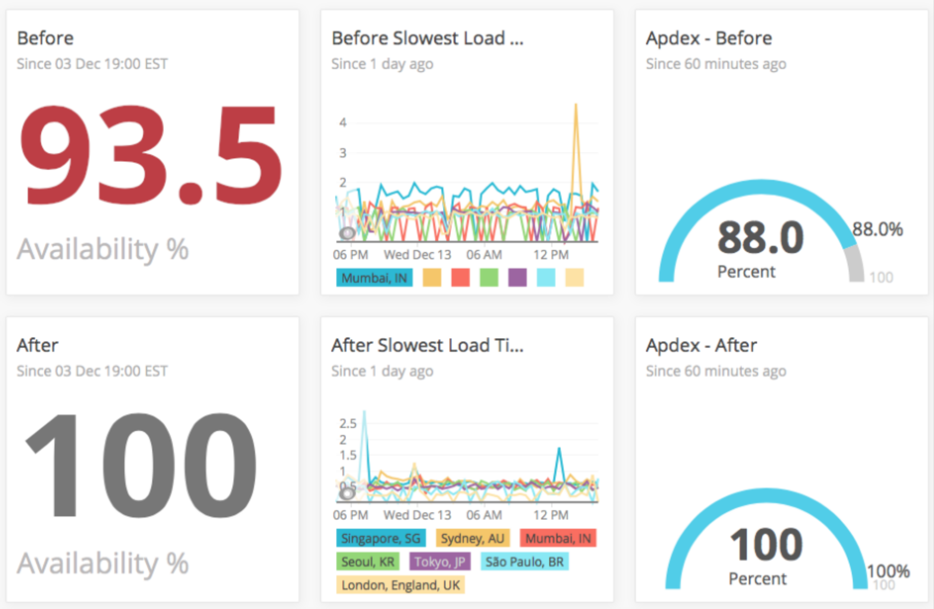 Planning a Cloud Adoption: Establish an Application Baseline
