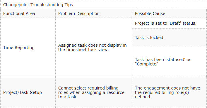 Changepoint SA: Troubleshooting Tips