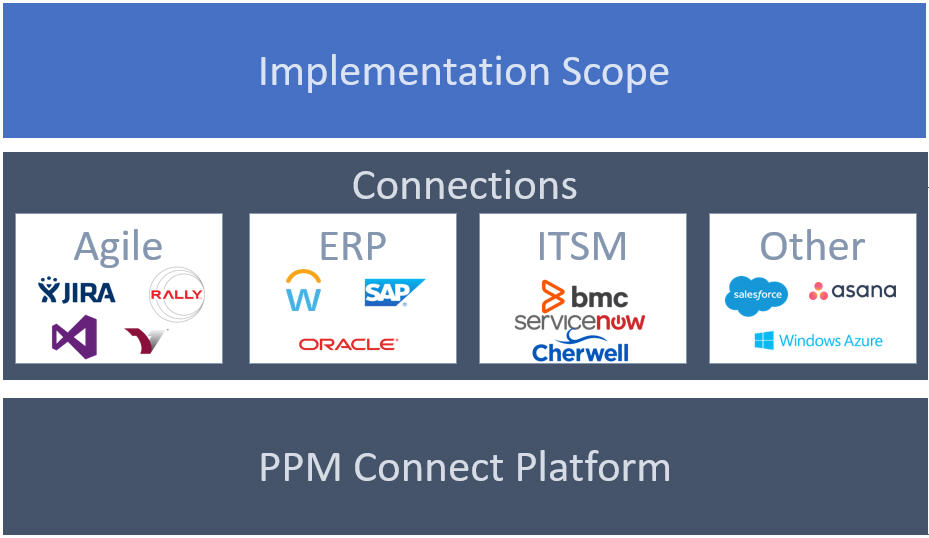 Changepoint PPM Connect: Getting Started With Integrations