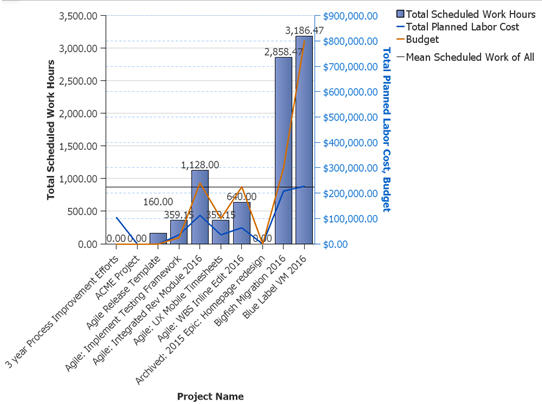 Changepoint Analytics (SA) Introduction – Chapter 03: Chart Reports ("Visualizations')