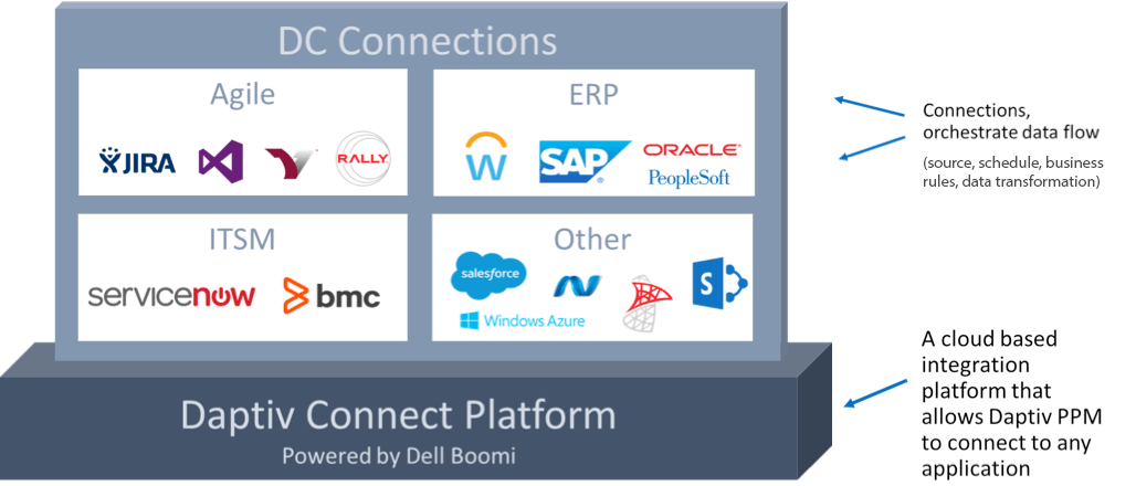 Changepoint PPM Connect: Getting Started With Integrations