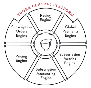 Overview of Zuora Central