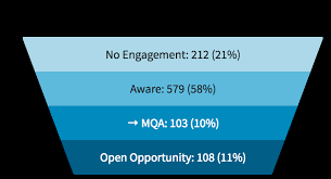 MQAs (Marketing Qualified Accounts)