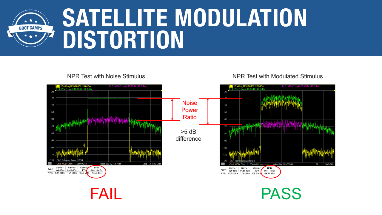 Impact of Wideband Modulation Distortion on Satellite Devices
