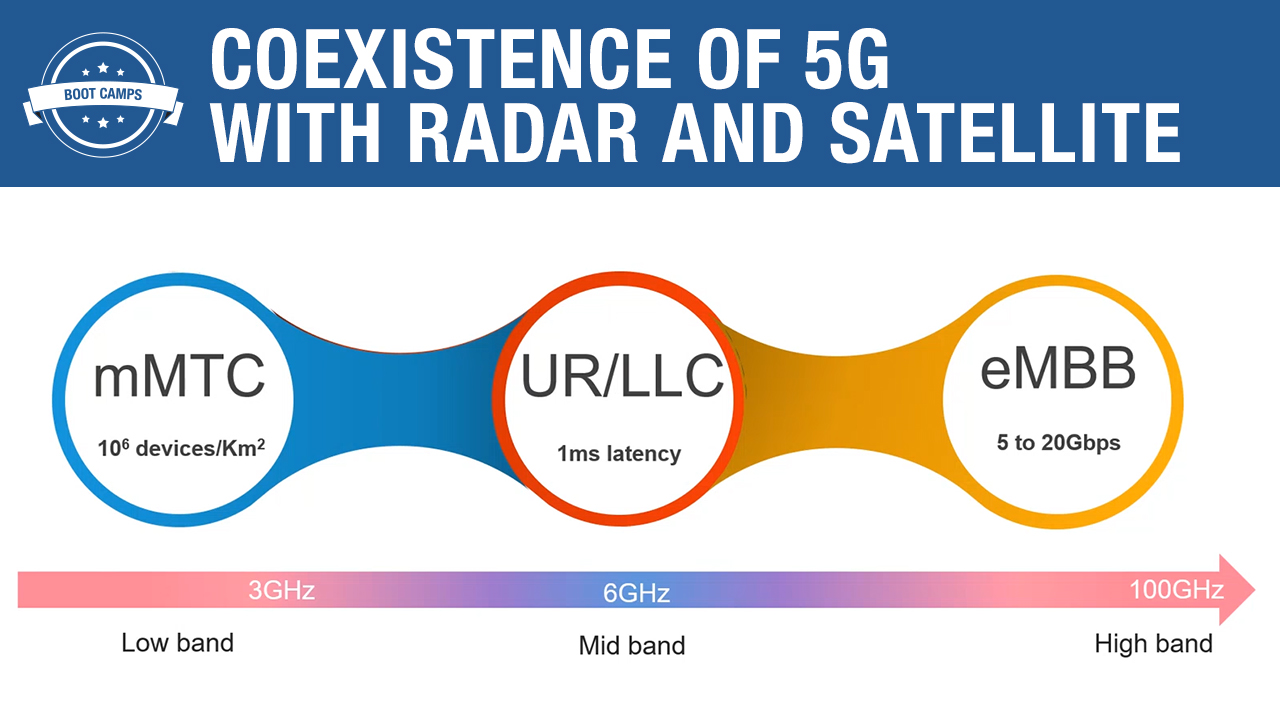 Coexistence of 5G with Radar and Satellite