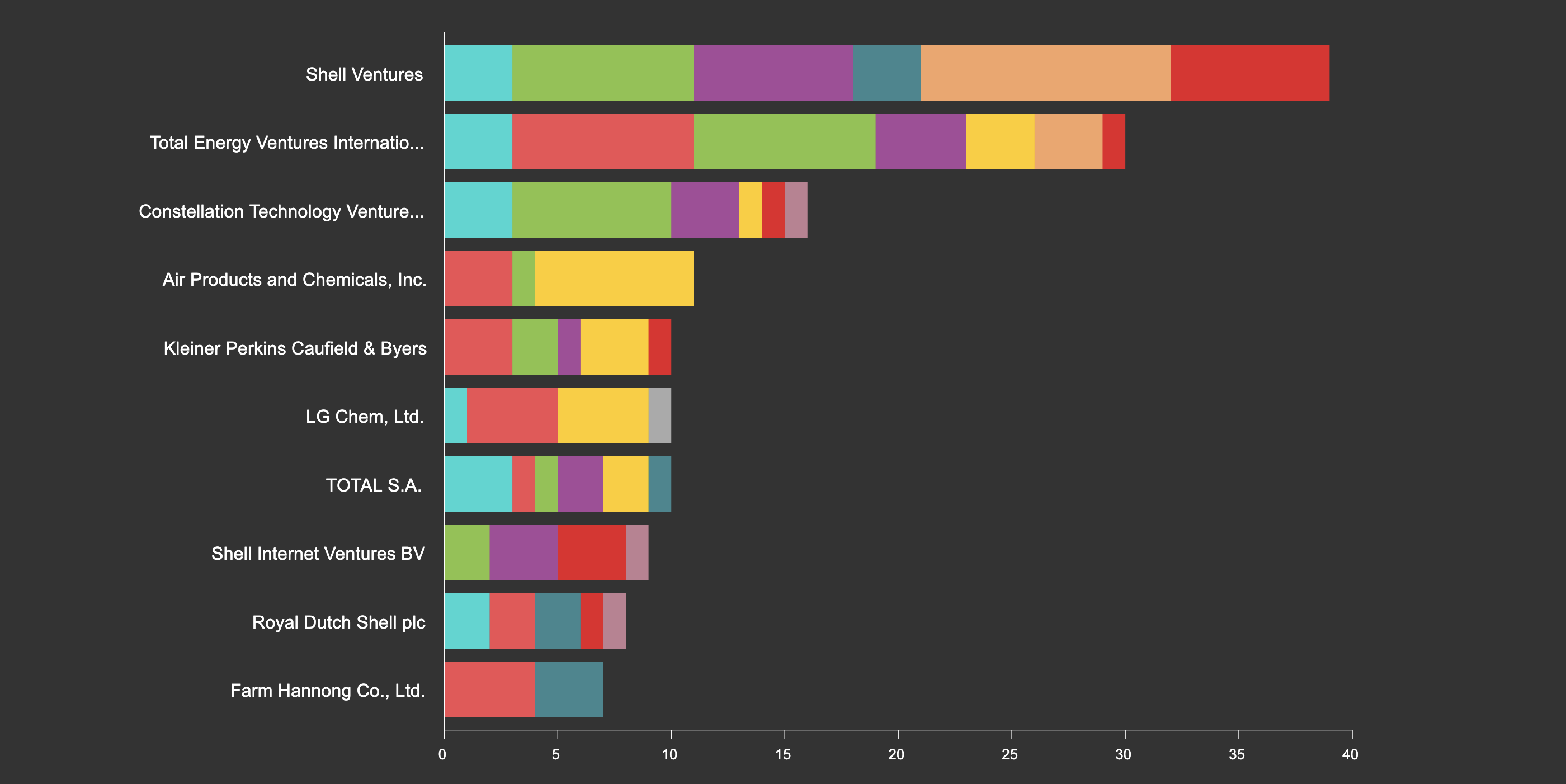 Technology Landscape - Patents Analysis