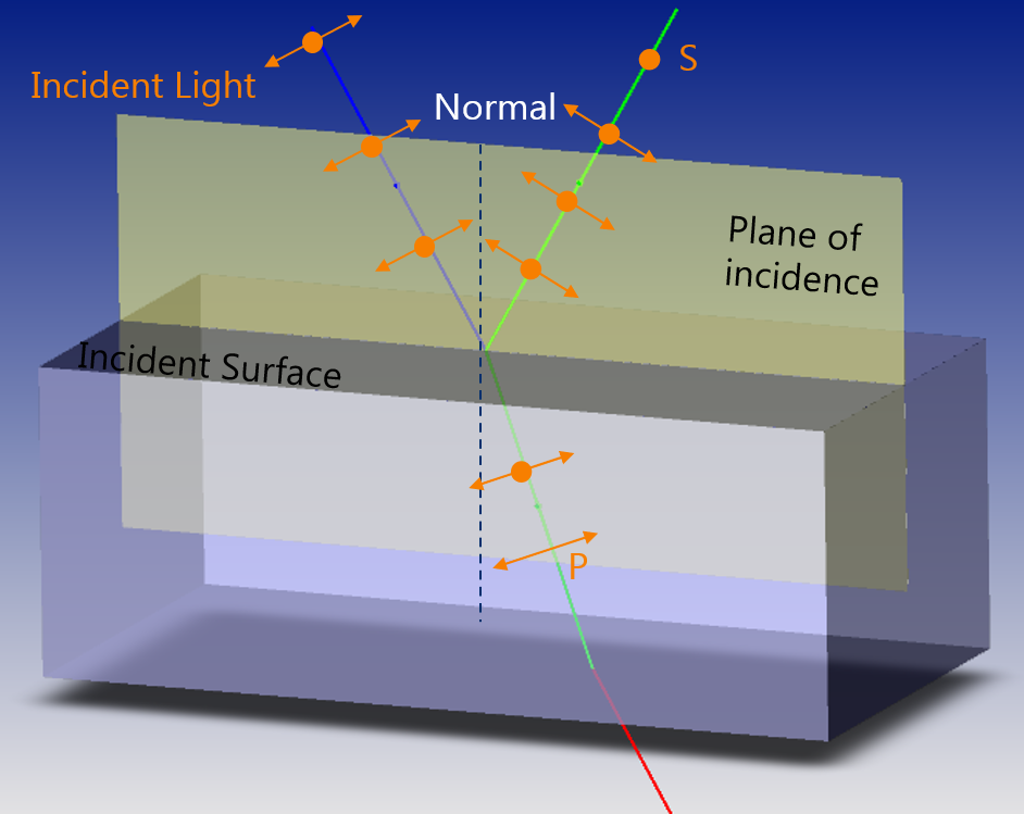 Polarization and Ray Splitting