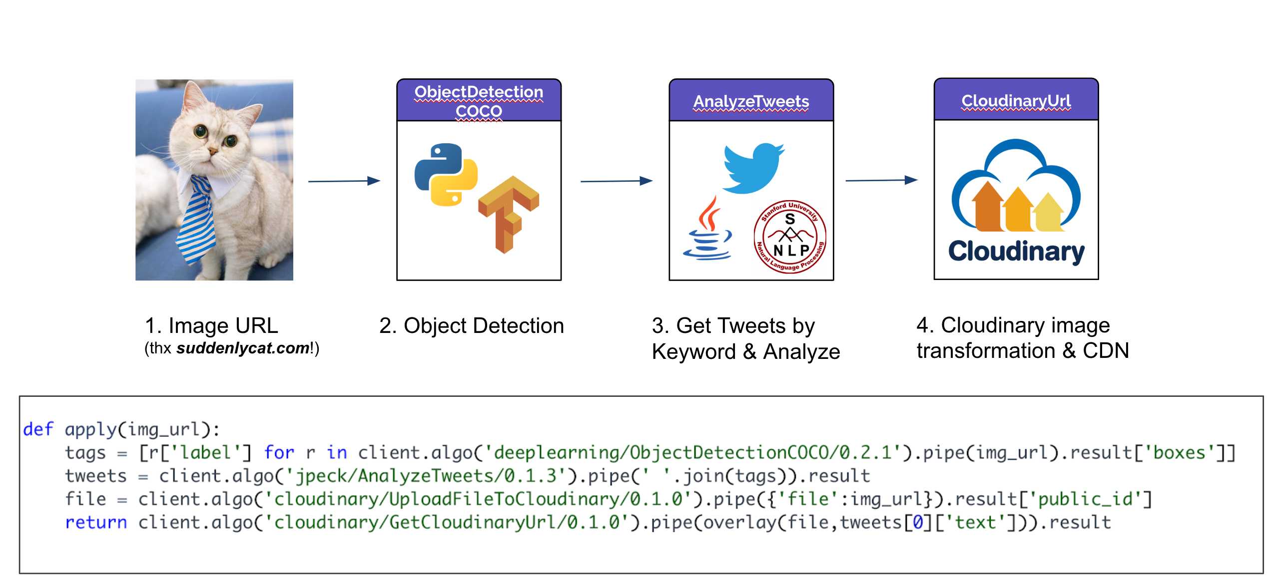 Pipelining / Model Chaining: using one Algorithm from another