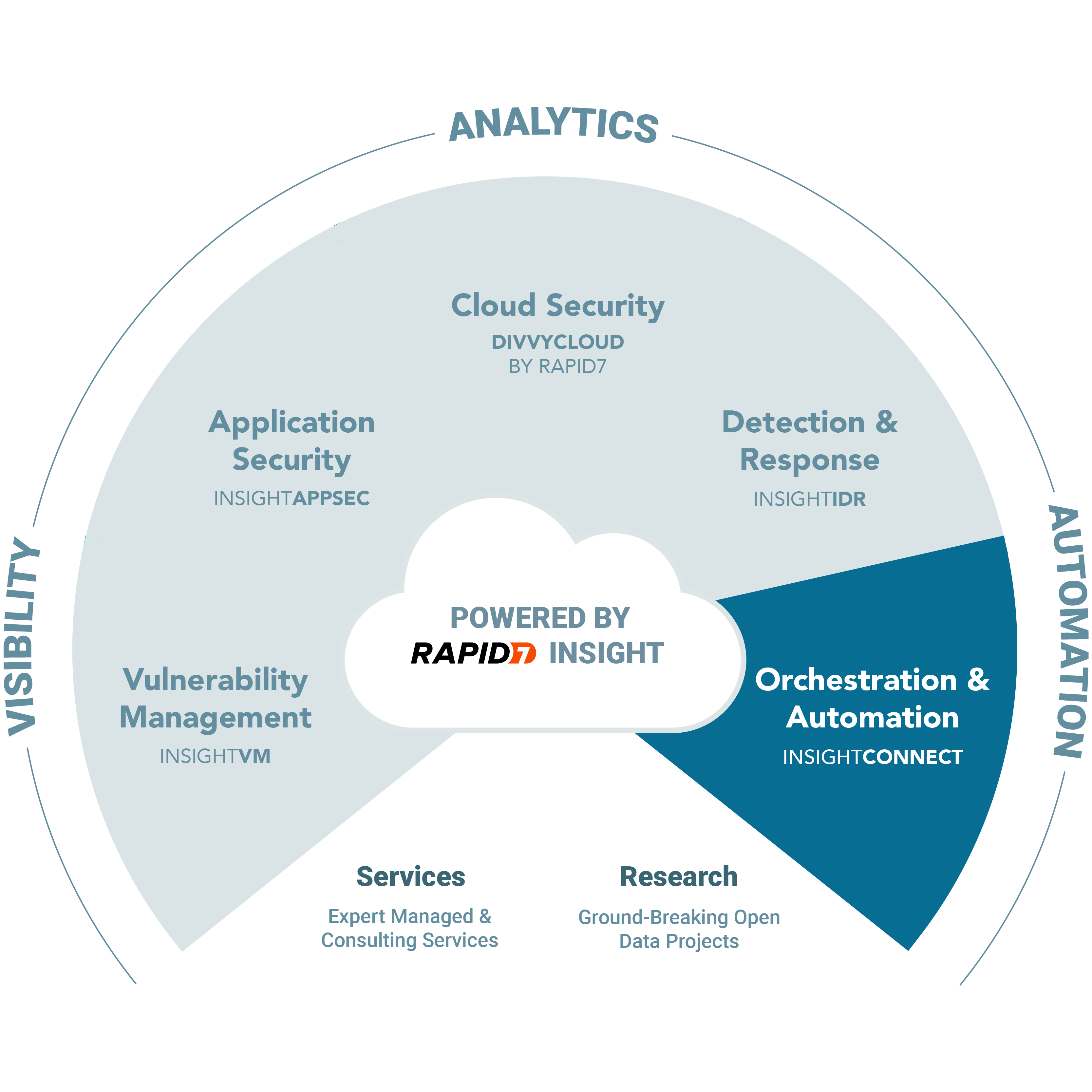 InsightConnect Certified Specialist - Product Training