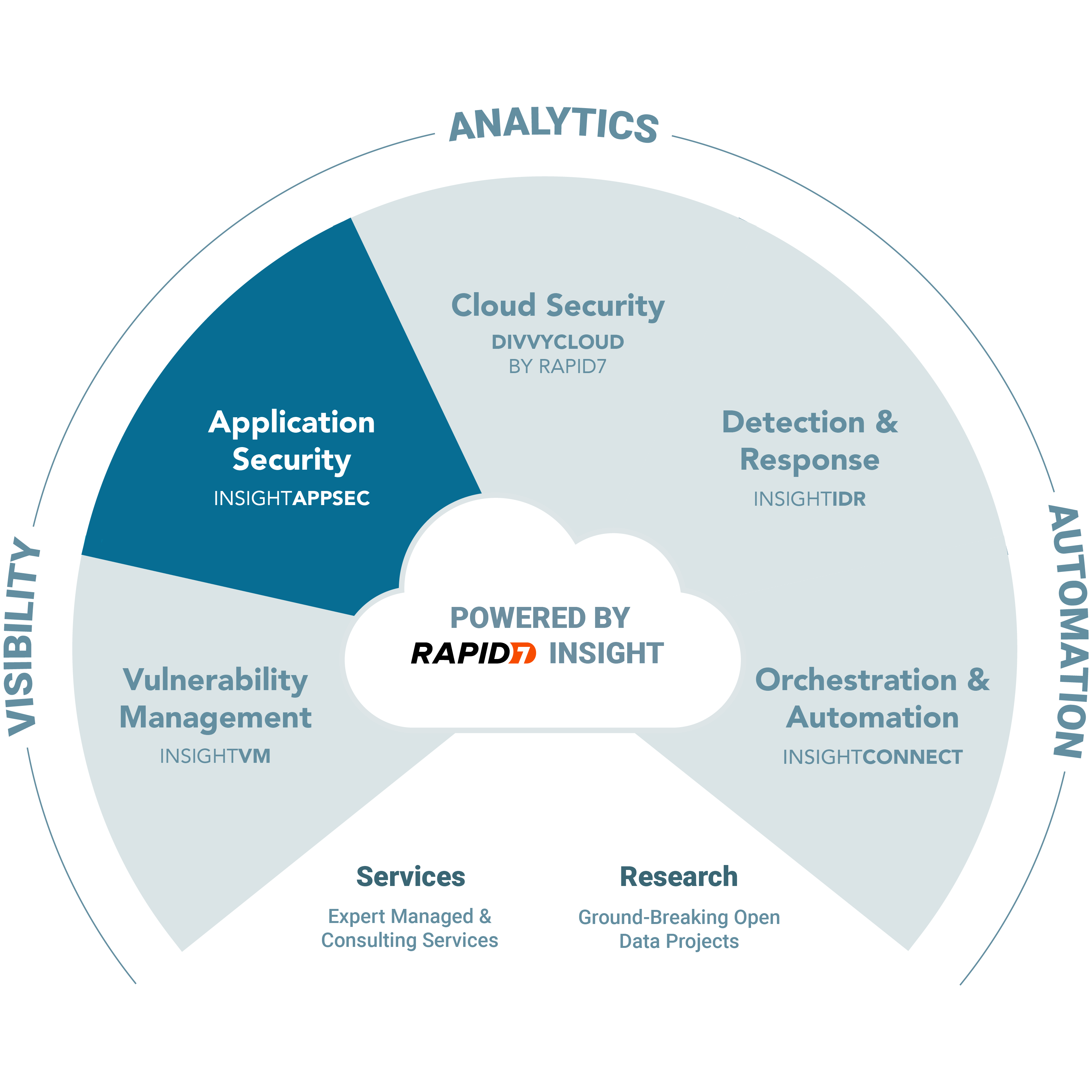 InsightAppSec Certified Specialist - Product Training